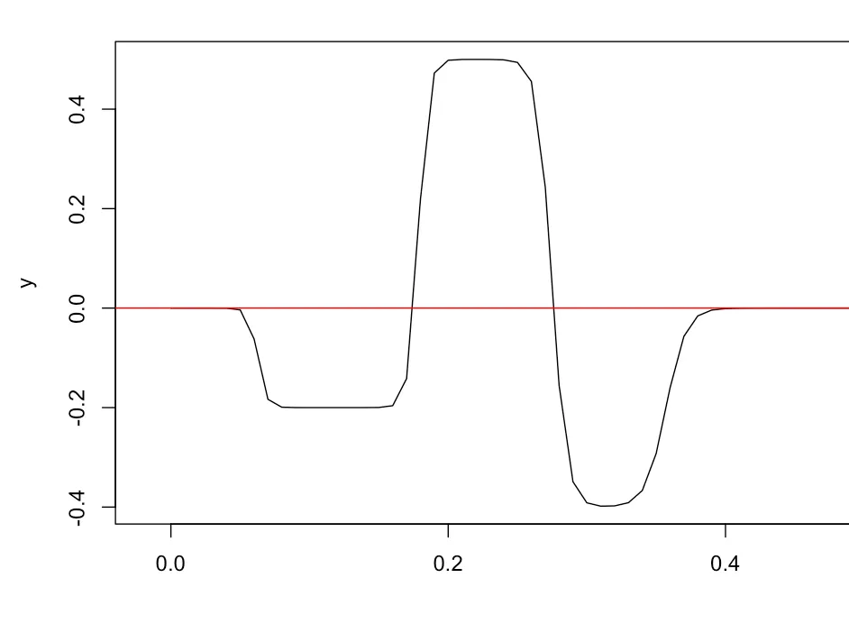 Neural Network with 3 pairs of neurons